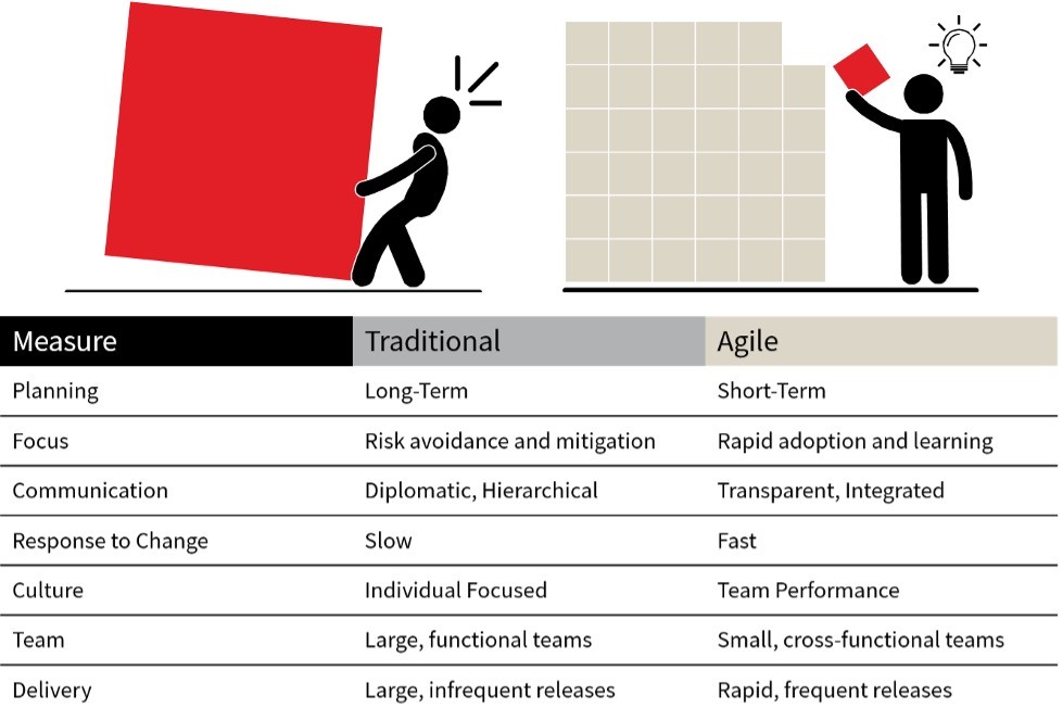 Graphic - traditional vs. agile mindset