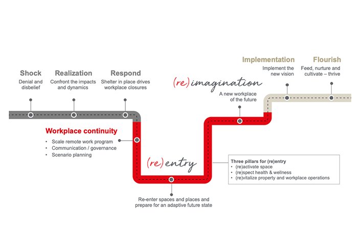 jll's roadmap to reentry after covid-19