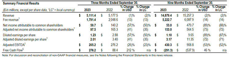 JLL Financial results